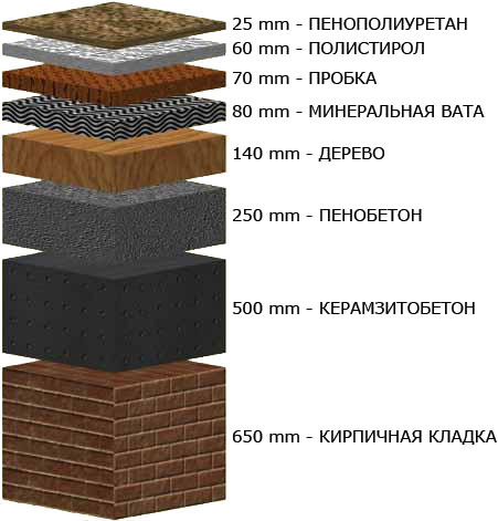 Расчет толщины утеплителя